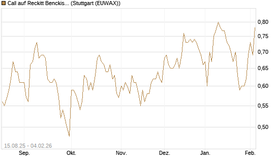 Call auf Reckitt Benckiser [Morgan Stanley & Co. Int. plc] Chart