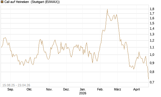 Call auf Heineken [Morgan Stanley & Co. Int. plc] Chart