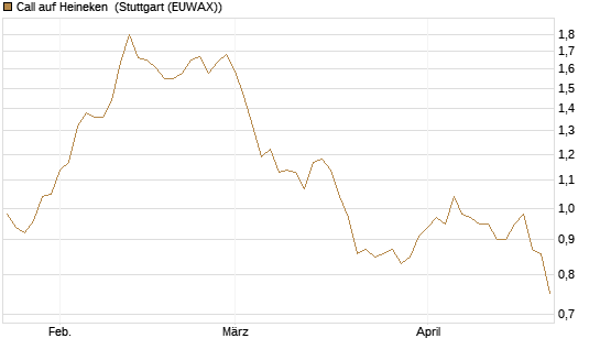 Call auf Heineken [Morgan Stanley & Co. Int. plc] Chart
