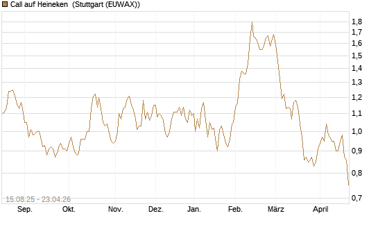 Call auf Heineken [Morgan Stanley & Co. Int. plc] Chart