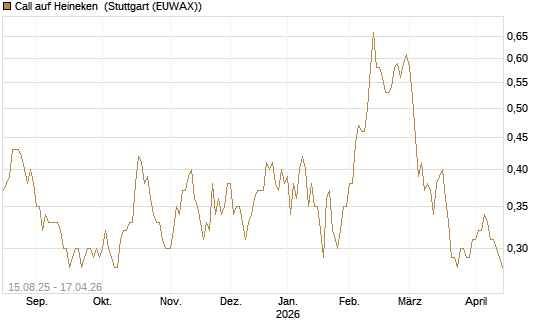 Call auf Heineken [Morgan Stanley & Co. Int. plc] Chart
