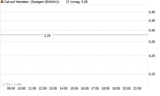 Call auf Heineken [Morgan Stanley & Co. Int. plc] Chart