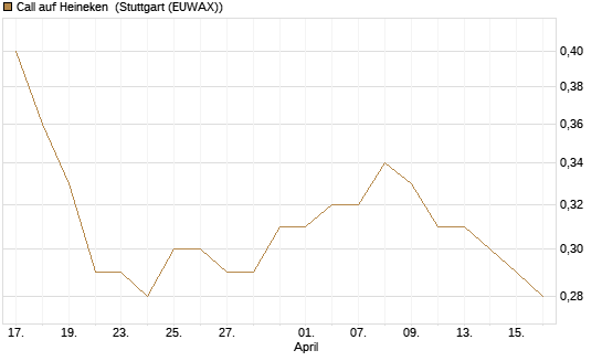 Call auf Heineken [Morgan Stanley & Co. Int. plc] Chart