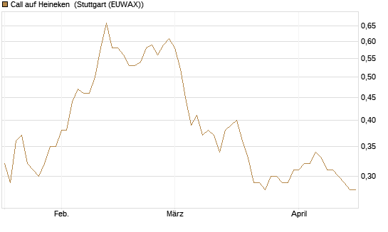 Call auf Heineken [Morgan Stanley & Co. Int. plc] Chart