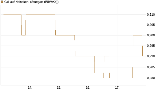 Call auf Heineken [Morgan Stanley & Co. Int. plc] Chart