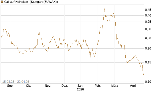 Call auf Heineken [Morgan Stanley & Co. Int. plc] Chart