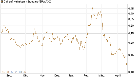 Call auf Heineken [Morgan Stanley & Co. Int. plc] Chart