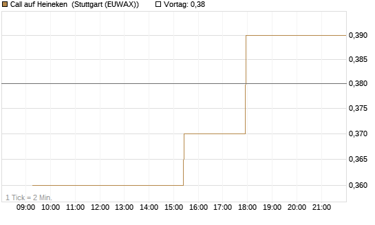 Call auf Heineken [Morgan Stanley & Co. Int. plc] Chart