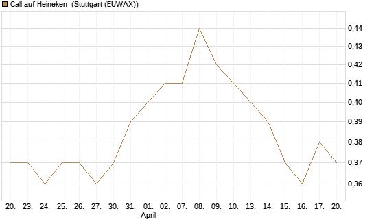 Call auf Heineken [Morgan Stanley & Co. Int. plc] Chart