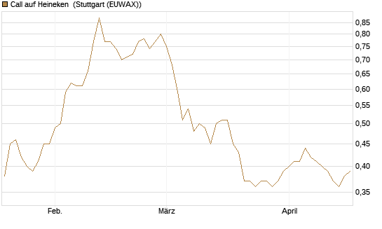 Call auf Heineken [Morgan Stanley & Co. Int. plc] Chart