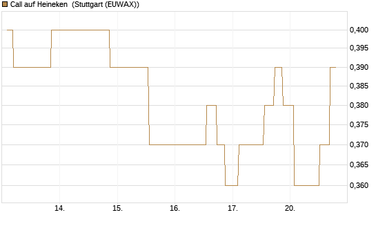 Call auf Heineken [Morgan Stanley & Co. Int. plc] Chart