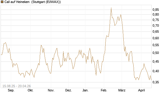 Call auf Heineken [Morgan Stanley & Co. Int. plc] Chart