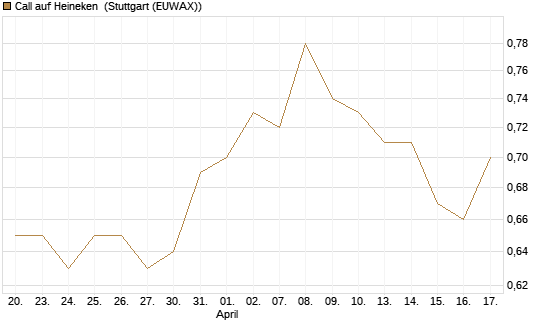 Call auf Heineken [Morgan Stanley & Co. Int. plc] Chart