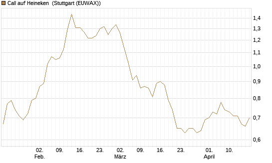 Call auf Heineken [Morgan Stanley & Co. Int. plc] Chart