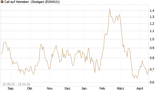 Call auf Heineken [Morgan Stanley & Co. Int. plc] Chart