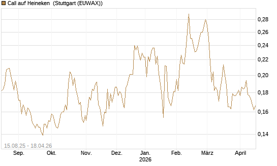 Call auf Heineken [Morgan Stanley & Co. Int. plc] Chart