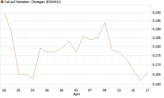 Call auf Heineken [Morgan Stanley & Co. Int. plc] Chart