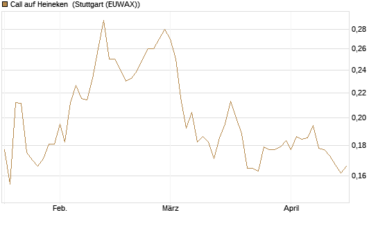 Call auf Heineken [Morgan Stanley & Co. Int. plc] Chart