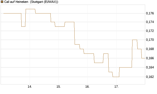 Call auf Heineken [Morgan Stanley & Co. Int. plc] Chart