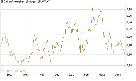 Call auf Heineken [Morgan Stanley & Co. Int. plc] Chart