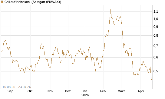 Call auf Heineken [Morgan Stanley & Co. Int. plc] Chart