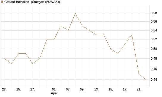 Call auf Heineken [Morgan Stanley & Co. Int. plc] Chart