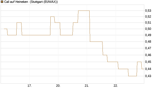 Call auf Heineken [Morgan Stanley & Co. Int. plc] Chart
