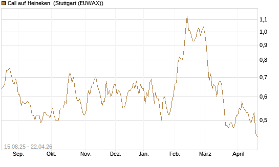 Call auf Heineken [Morgan Stanley & Co. Int. plc] Chart