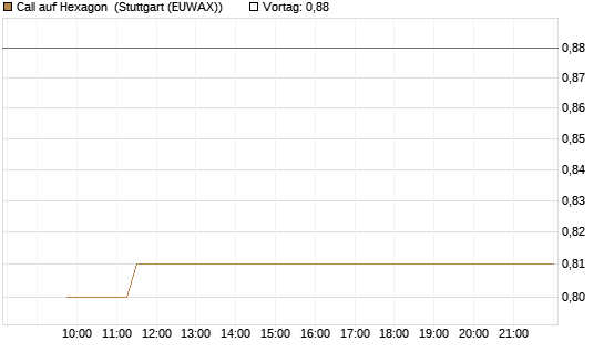 Call auf Hexagon [Morgan Stanley & Co. Int. plc] Chart