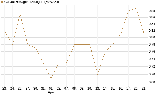 Call auf Hexagon [Morgan Stanley & Co. Int. plc] Chart