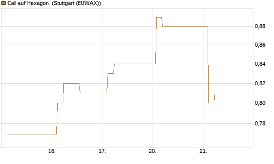 Call auf Hexagon [Morgan Stanley & Co. Int. plc] Chart