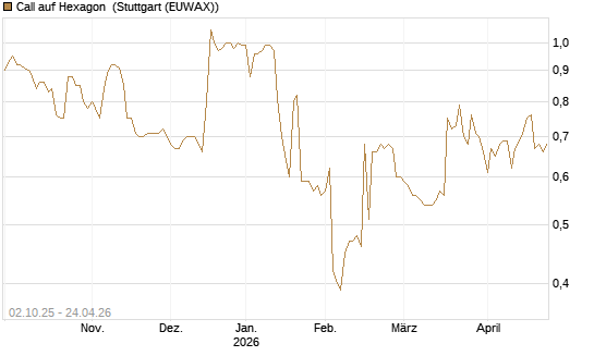Call auf Hexagon [Morgan Stanley & Co. Int. plc] Chart