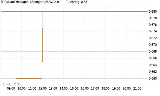 Call auf Hexagon [Morgan Stanley & Co. Int. plc] Chart