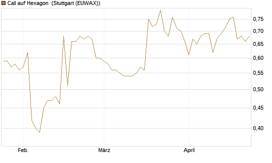 Call auf Hexagon [Morgan Stanley & Co. Int. plc] Chart