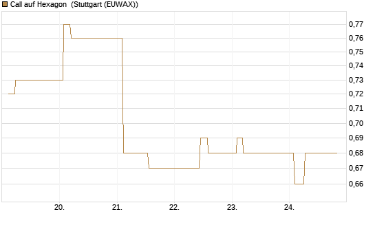 Call auf Hexagon [Morgan Stanley & Co. Int. plc] Chart
