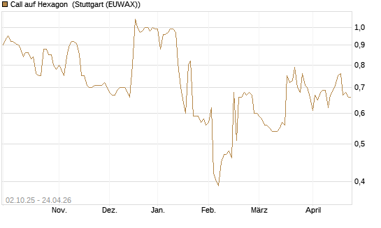 Call auf Hexagon [Morgan Stanley & Co. Int. plc] Chart