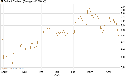 Call auf Clariant [Morgan Stanley & Co. Int. plc] Chart