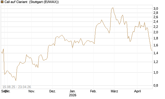 Call auf Clariant [Morgan Stanley & Co. Int. plc] Chart