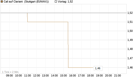 Call auf Clariant [Morgan Stanley & Co. Int. plc] Chart