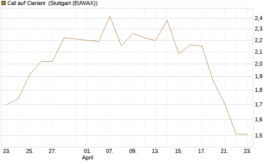 Call auf Clariant [Morgan Stanley & Co. Int. plc] Chart