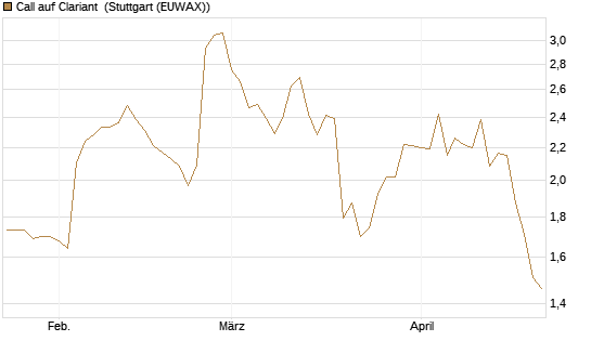 Call auf Clariant [Morgan Stanley & Co. Int. plc] Chart