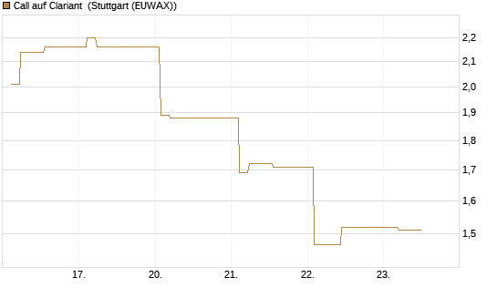 Call auf Clariant [Morgan Stanley & Co. Int. plc] Chart