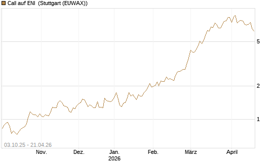 Call auf ENI [Morgan Stanley & Co. Int. plc] Chart