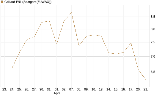 Call auf ENI [Morgan Stanley & Co. Int. plc] Chart