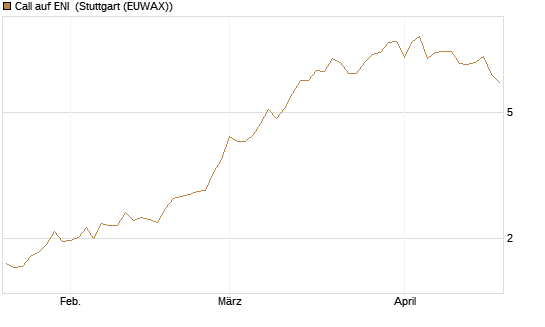 Call auf ENI [Morgan Stanley & Co. Int. plc] Chart