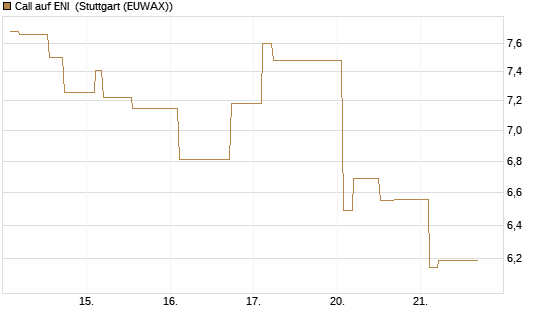 Call auf ENI [Morgan Stanley & Co. Int. plc] Chart