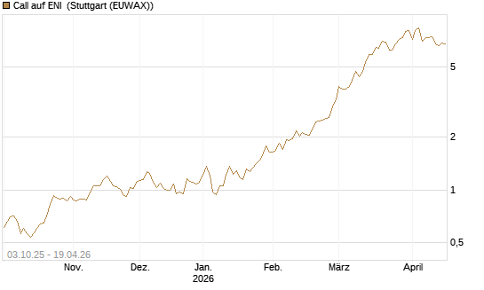 Call auf ENI [Morgan Stanley & Co. Int. plc] Chart