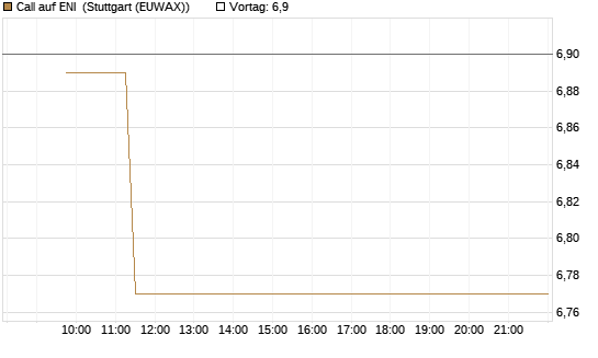 Call auf ENI [Morgan Stanley & Co. Int. plc] Chart