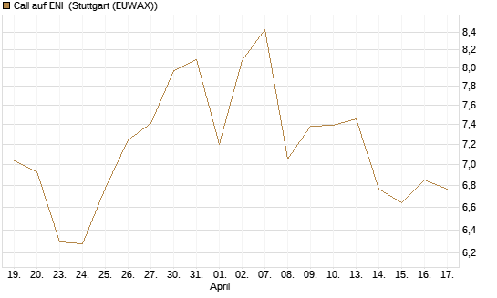 Call auf ENI [Morgan Stanley & Co. Int. plc] Chart