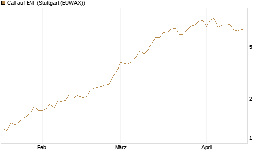 Call auf ENI [Morgan Stanley & Co. Int. plc] Chart